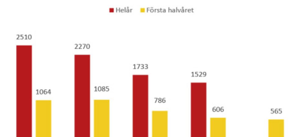 Minskning av antalet båtmotorstölder under första halvåret
