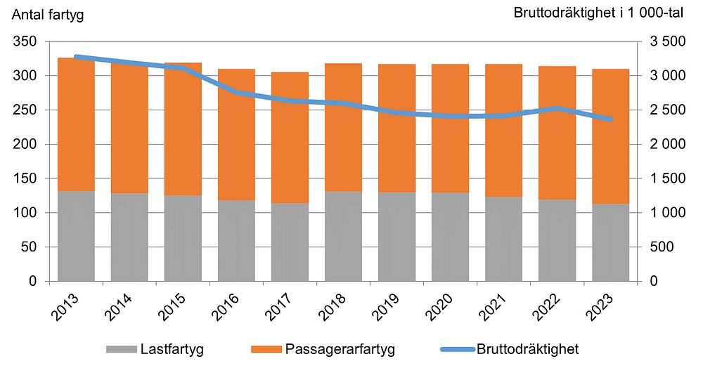 Svenska handelsflottan minskade något 2023