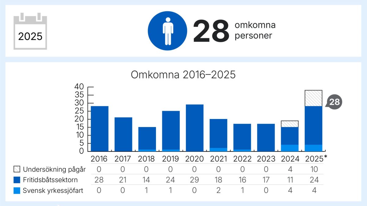 28 personer omkom till sjöss 2025