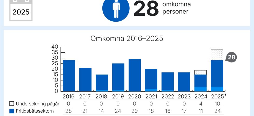 28 personer omkom till sjöss 2025