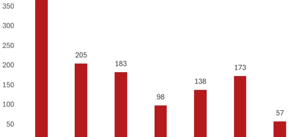 Båtmotorstölderna minskade med 67 procent under första kvartalet