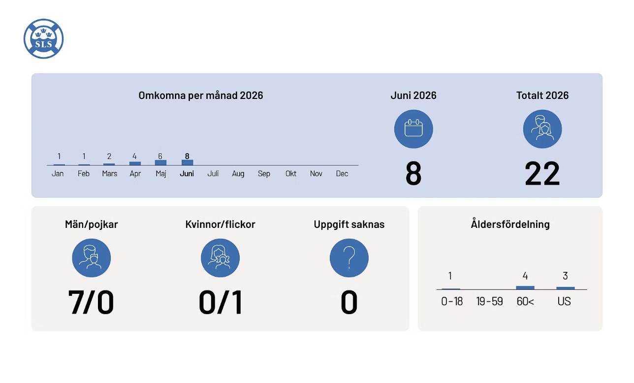 Statistik över antalet drunknade.