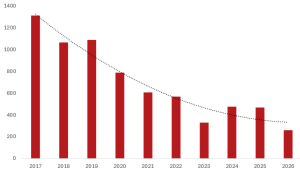 Diagram med kurva som visar en nedåtgående trend.