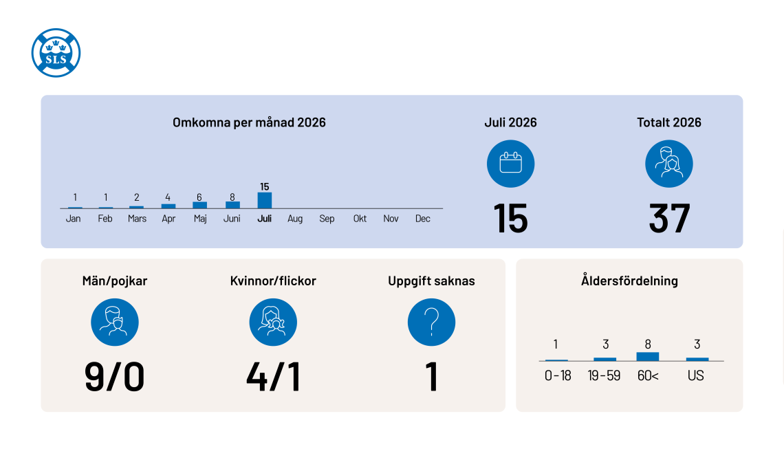 Statistik över antalet drunknade i Sverige i juli.