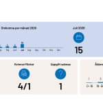 Statistik över antalet drunknade i Sverige i juli.