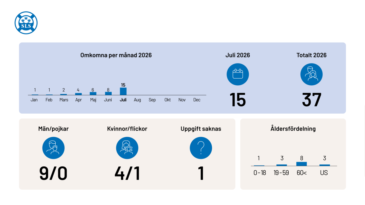 Statistik över antalet drunknade i Sverige i juli.